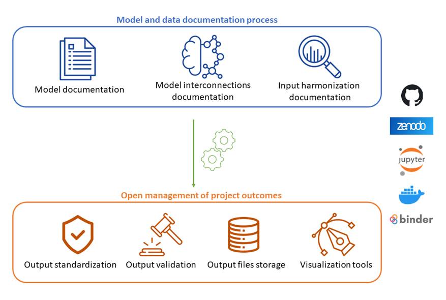 Scheme of the updated Open Science Protocol for IAM COMPACT.
