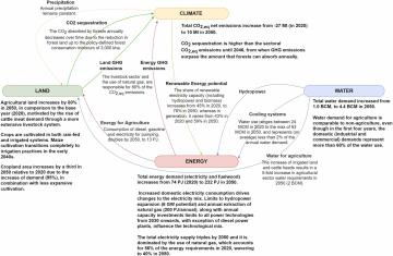 Summary of system and cross-system results of the Reference Scenario